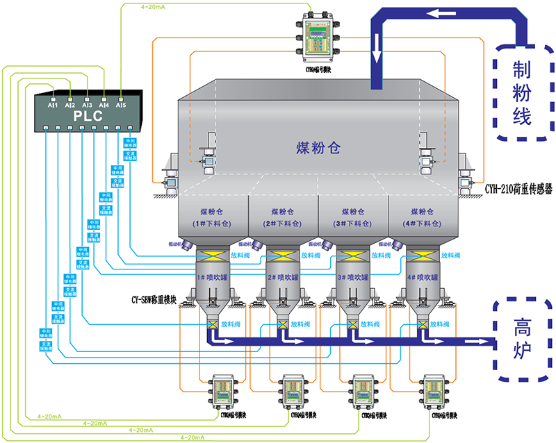 煤粉仓自动配料系统